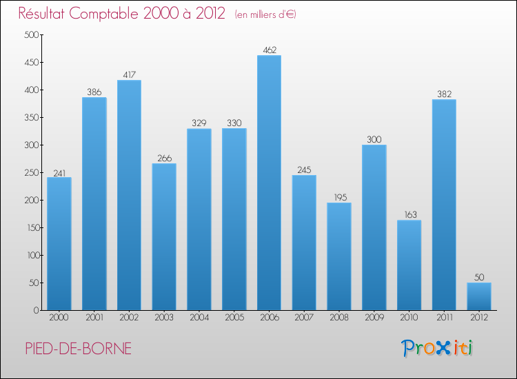Evolution du résultat comptable pour la commune de PIED-DE-BORNE de 2000 à 2012 Evolution du résultat comptable pour PIED-DE-BORNE de 2000 à 2012
