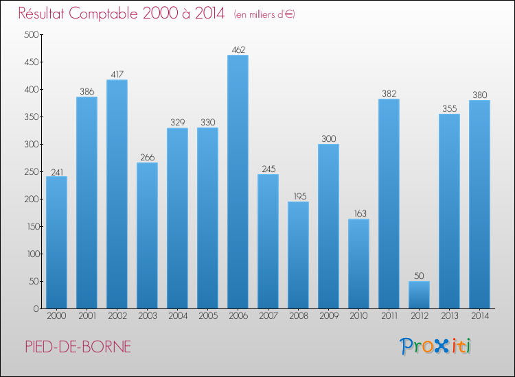 Evolution du résultat comptable pour la commune de PIED-DE-BORNE de 2000 à 2014 Evolution du résultat comptable pour PIED-DE-BORNE de 2000 à 2014