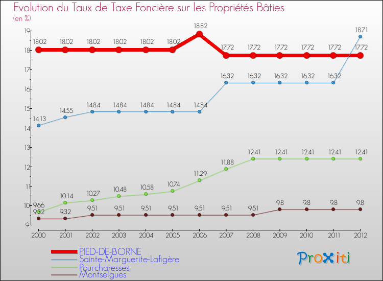 Evolution du taux de la taxe foncière sur le bati pour PIED-DE-BORNE et les communes proches de 2000 à 2012 Comparaison des taux de taxe foncière sur le bati pour PIED-DE-BORNE et les communes voisines de 2000 à 2012