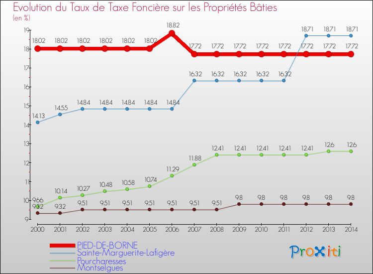 Evolution du taux de la taxe foncière sur le bati pour PIED-DE-BORNE et les communes proches de 2000 à 2014 Comparaison des taux de taxe foncière sur le bati pour PIED-DE-BORNE et les communes voisines de 2000 à 2014