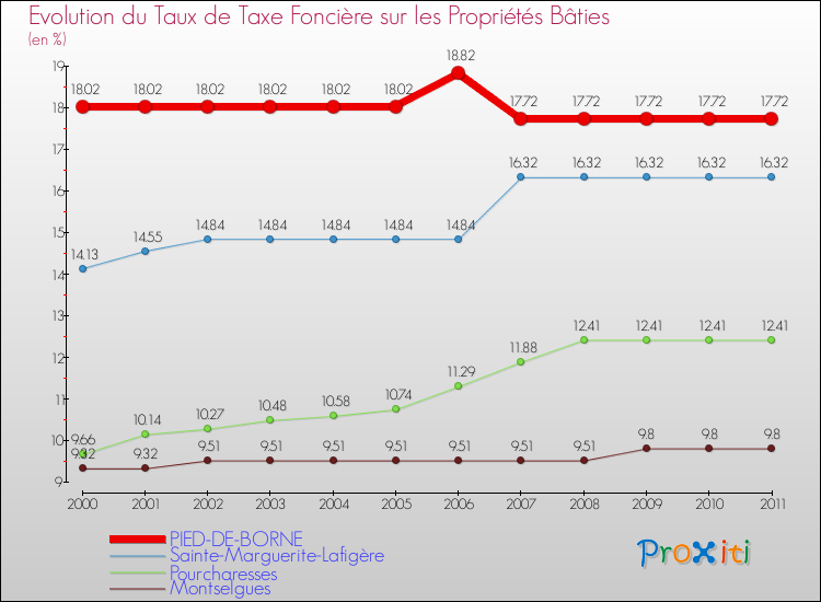Evolution du taux de la taxe foncière sur le bati pour PIED-DE-BORNE et les communes proches Comparaison des taux de taxe foncière sur le bati pour PIED-DE-BORNE et les communes voisines