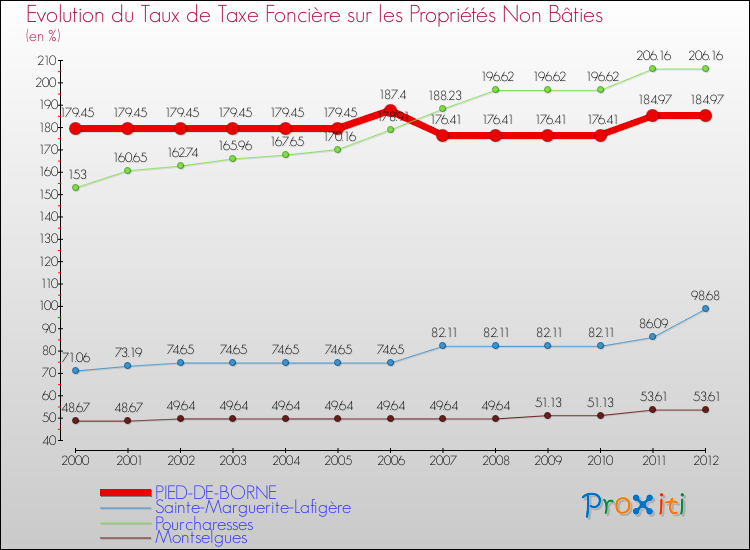 Evolution du taux de la taxe foncière sur les immeubles et terrains non batis pour PIED-DE-BORNE et les communes proches de 2000 à 2012 Comparaison des taux de la taxe foncière sur les immeubles et terrains non batis pour PIED-DE-BORNE et les communes voisines de 2000 à 2012