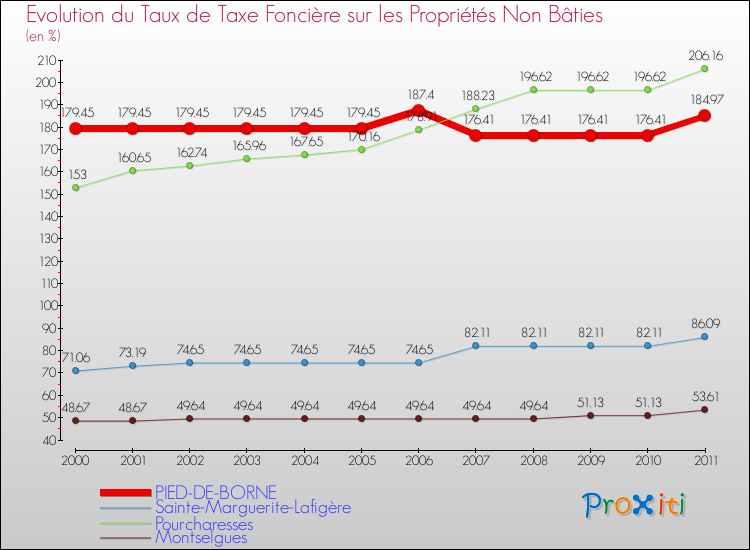 Evolution du taux de la taxe foncière sur les immeubles et terrains non batis pour PIED-DE-BORNE et les communes proches Comparaison des taux de la taxe foncière sur les immeubles et terrains non batis pour PIED-DE-BORNE et les communes voisines