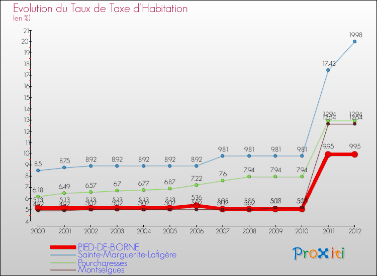Evolution du taux de la taxe d'habitation pour PIED-DE-BORNE et les communes proches Comparaison des taux de la taxe d'habitation pour PIED-DE-BORNE et les communes voisines