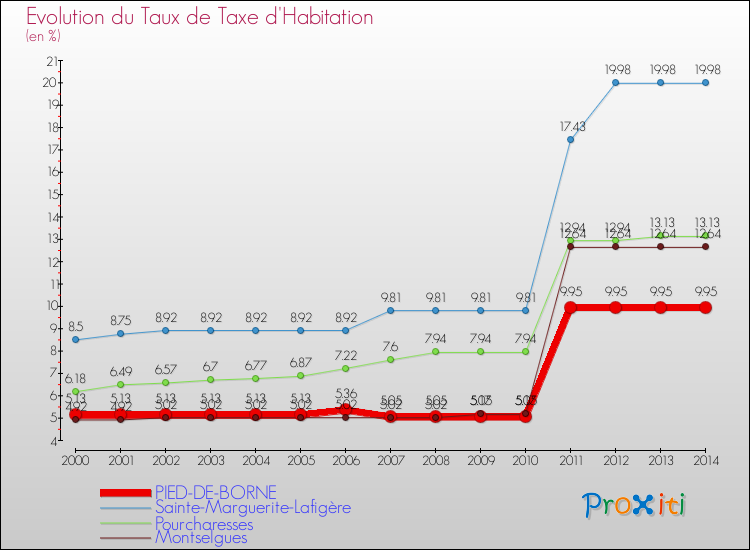 Evolution du taux de la taxe d'habitation pour PIED-DE-BORNE et les communes proches de 2000 à 2014 Comparaison des taux de la taxe d'habitation pour PIED-DE-BORNE et les communes voisines de 2000 à 2014