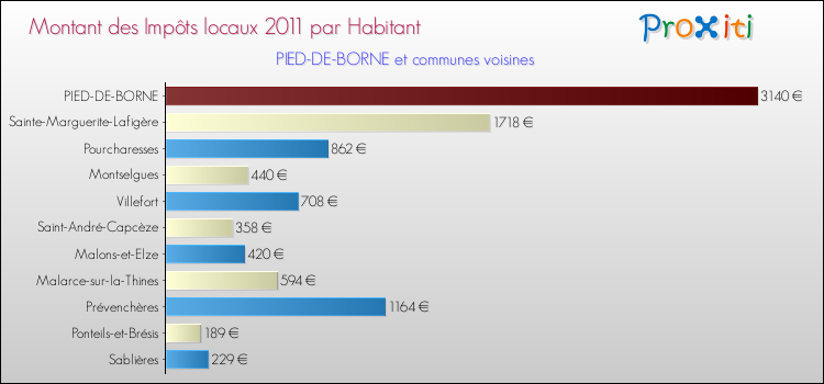Montant des impôts locaux par Habitant pour PIED-DE-BORNE et les communes proches Comparaison des impôts locaux par habitant pour PIED-DE-BORNE et les communes voisines