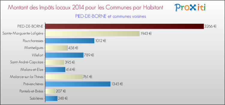 Montant des impôts locaux par Habitant pour PIED-DE-BORNE et les communes proches en 2014 Comparaison des impôts locaux par habitant pour PIED-DE-BORNE et les communes voisines en 2014