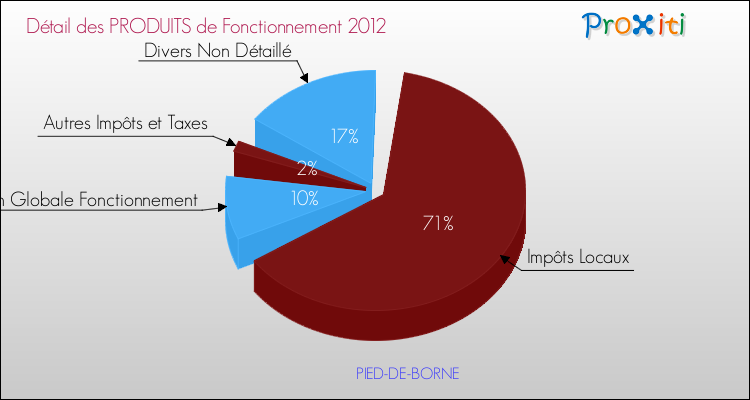 Décomposition du Budget de Fonctionnement 2012 de la commune de PIED-DE-BORNE Budget de Fonctionnement 2012 pour la commune de PIED-DE-BORNE