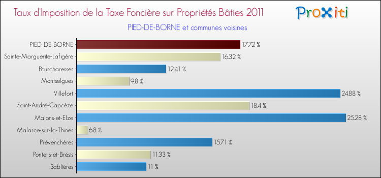 Taux d'imposition de la taxe foncière sur le bati 2011 pour PIED-DE-BORNE et les communes proches Comparaison des taux d'imposition de la taxe foncière sur le bati 2011 pour PIED-DE-BORNE et les communes voisines