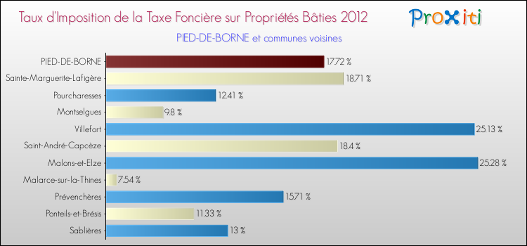 Taux d'imposition de la taxe foncière sur le bati 2012 pour PIED-DE-BORNE et les communes proches Comparaison des taux d'imposition de la taxe foncière sur le bati 2012 pour PIED-DE-BORNE et les communes voisines