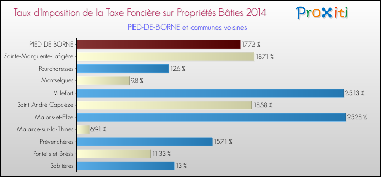 Taux d'imposition de la taxe foncière sur le bati 2014 pour PIED-DE-BORNE et les communes proches Comparaison des taux d'imposition de la taxe foncière sur le bati 2014 pour PIED-DE-BORNE et les communes voisines