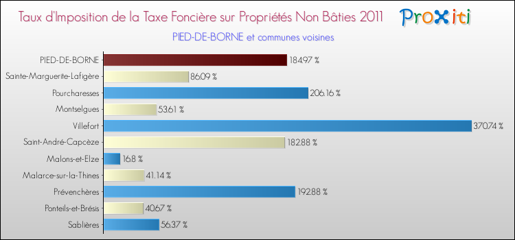 Taux d'imposition de la taxe foncière sur les immeubles et terrains non batis 2011 pour PIED-DE-BORNE et les communes proches Comparaison des taux d'imposition de la taxe foncière sur les immeubles et terrains non batis 2011 pour PIED-DE-BORNE et les communes voisines