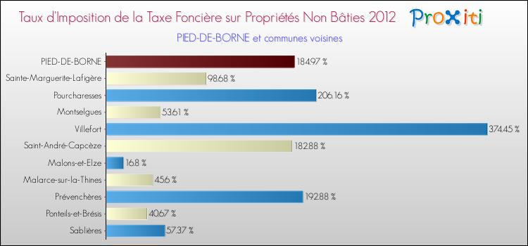 Taux d'imposition de la taxe foncière sur les immeubles et terrains non batis 2012 pour PIED-DE-BORNE et les communes proches Comparaison des taux d'imposition de la taxe foncière sur les immeubles et terrains non batis 2012 pour PIED-DE-BORNE et les communes voisines