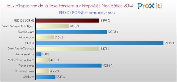 Taux d'imposition de la taxe foncière sur les immeubles et terrains non batis 2014 pour PIED-DE-BORNE et les communes proches Comparaison des taux d'imposition de la taxe foncière sur les immeubles et terrains non batis 2014 pour PIED-DE-BORNE et les communes voisines