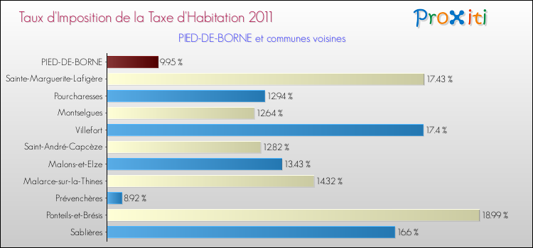 Taux d'imposition de la taxe d'habitation 2011 pour PIED-DE-BORNE et les communes proches Comparaison des taux d'imposition de la taxe d'habitation 2011 pour PIED-DE-BORNE et les communes voisines