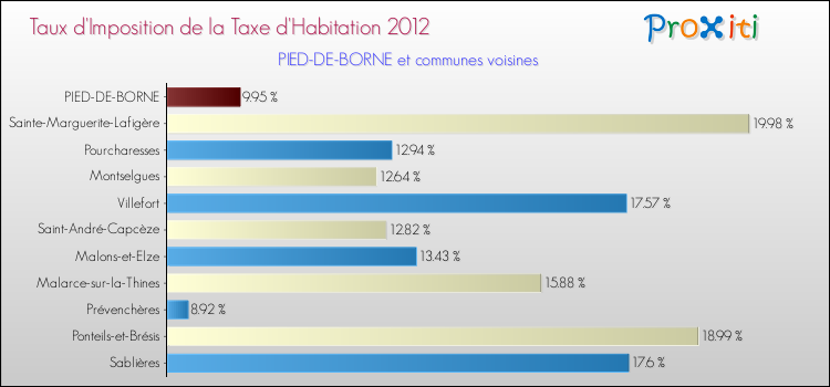 Taux d'imposition de la taxe d'habitation 2012 pour PIED-DE-BORNE et les communes proches Comparaison des taux d'imposition de la taxe d'habitation 2012 pour PIED-DE-BORNE et les communes voisines