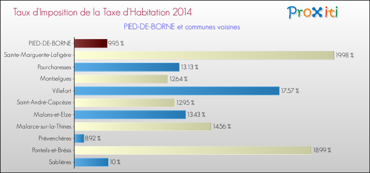 Taux d'imposition de la taxe d'habitation 2014 pour PIED-DE-BORNE et les communes proches Comparaison des taux d'imposition de la taxe d'habitation 2014 pour PIED-DE-BORNE et les communes voisines