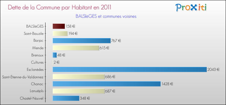 Dette par habitant de la commune en 2011 pour BALSIèGES et les communes proches Comparaison de la dette par habitant de la commune en 2011 pour BALSIèGES et les communes voisines