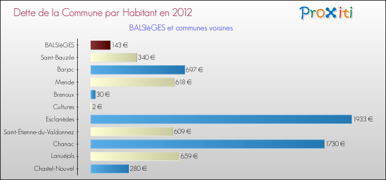 Dette par habitant de la commune en 2012 pour BALSIèGES et les communes proches Comparaison de la dette par habitant de la commune en 2012 pour BALSIèGES et les communes voisines