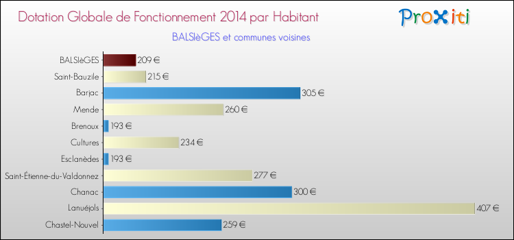 Montant des dotations globales de fonctionnement DGF par Habitant pour BALSIèGES et les communes proches en 2014. Comparaison des des dotations globales de fonctionnement DGF par habitant pour BALSIèGES et les communes voisines en 2014.