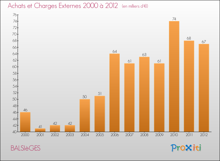 Evolution des Achats et Charges externes pour BALSIèGES de 2000 à 2012