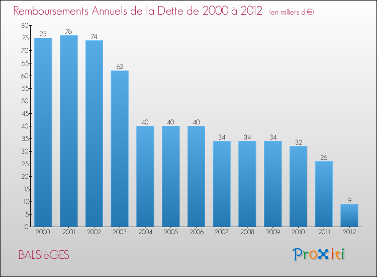 Evolution de l'annuité de la dette pour la commune de BALSIèGES de 2000 à 2012 Annuités de la dette pour BALSIèGES de 2000 à 2012