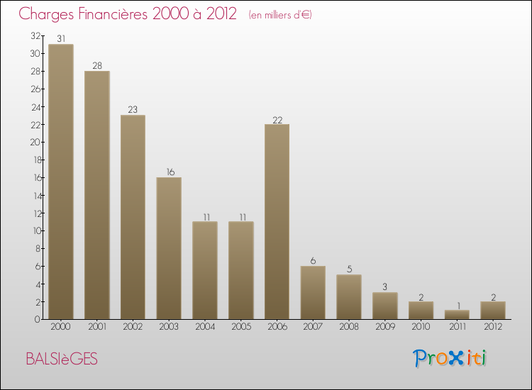 Evolution des Charges Financières pour BALSIèGES de 2000 à 2012