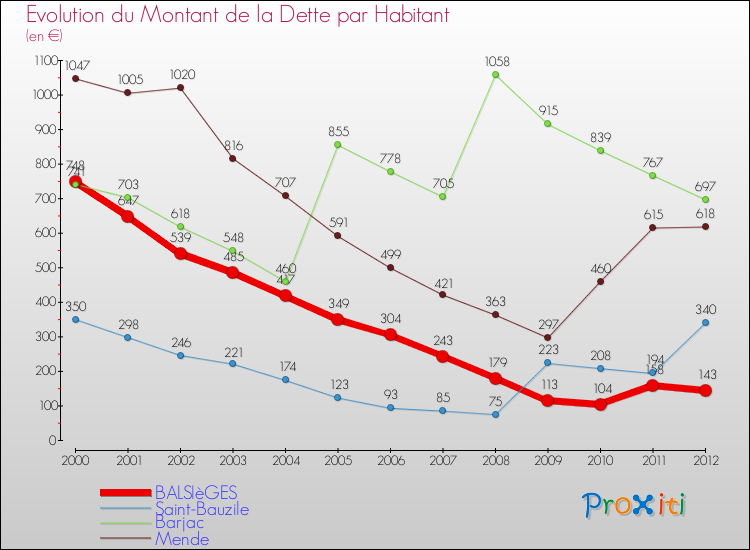 Evolution de la dette par habitant pour la commune de BALSIèGES et les communes proches de 2000 à 2012 Comparaison de la dette par habitant pour BALSIèGES et les communes voisines de 2000 à 2012
