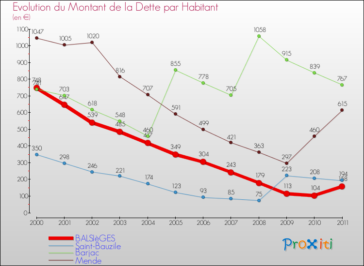 Evolution de la dette par habitant pour la commune de BALSIèGES et les communes proches Comparaison de la dette par habitant pour BALSIèGES et les communes voisines