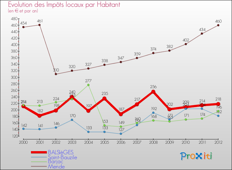 Evolution et montant des impôts locaux par Habitant pour BALSIèGES et les communes proches Comparaison des impôts locaux par habitant pour BALSIèGES et les communes voisines