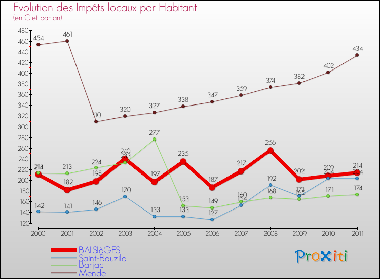 Evolution et montant des impôts locaux par Habitant pour BALSIèGES et les communes proches Comparaison des impôts locaux par habitant pour BALSIèGES et les communes voisines