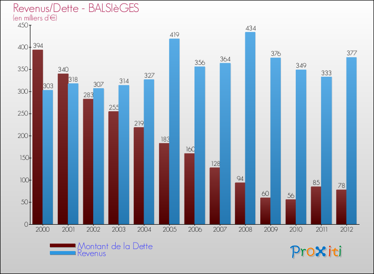 Evolution comparée de la dette et des revenus pour la commune de BALSIèGES de 2000 à 2012 Comparaison de la dette et des revenus pour BALSIèGES de 2000 à 2012