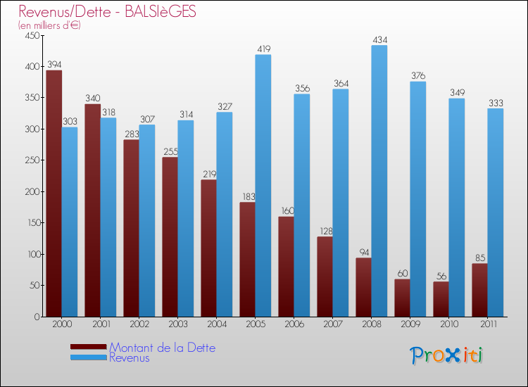 Evolution comparée de la dette et des revenus pour la commune de BALSIèGES de 2000 à 2011 Comparaison de la dette et des revenus pour BALSIèGES de 2000 à 2011