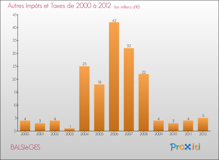 Evolution du montant des autres Impôts et Taxes pour BALSIèGES de 2000 à 2012
