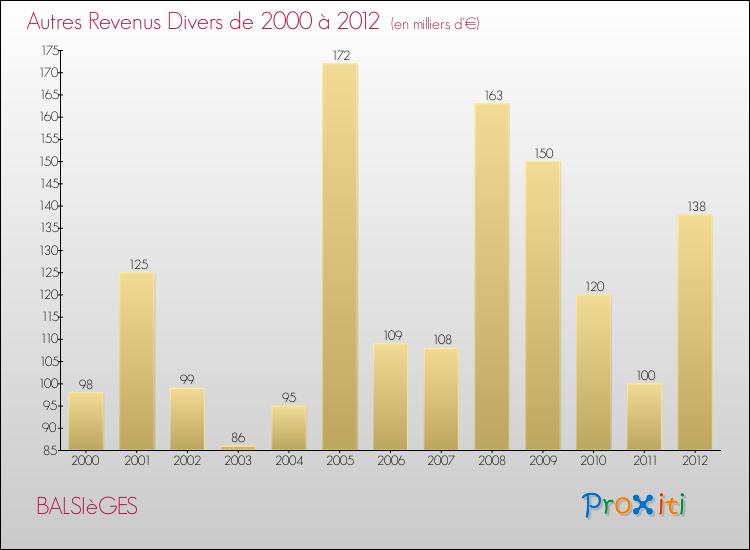 Evolution du montant des autres Revenus Divers pour BALSIèGES de 2000 à 2012