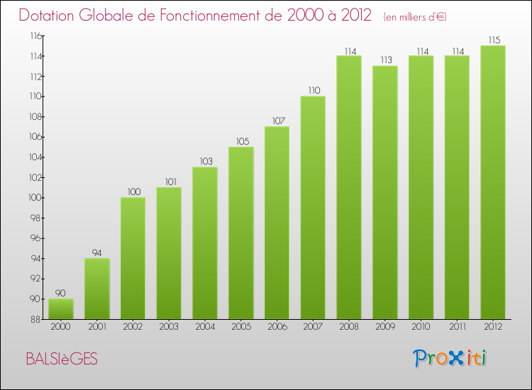 Evolution du montant de la Dotation Globale de Fonctionnement pour BALSIèGES de 2000 à 2012
