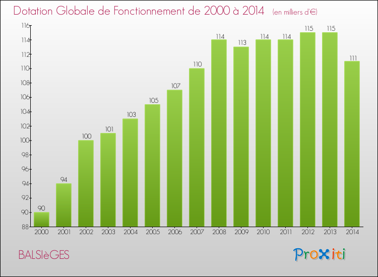 Evolution du montant de la Dotation Globale de Fonctionnement pour la commune de BALSIèGES de 2000 à 2014 Evolution du montant de la Dotation Globale de Fonctionnement pour BALSIèGES de 2000 à 2014