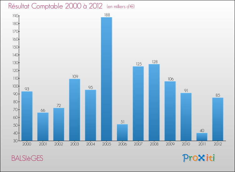 Evolution du résultat comptable pour BALSIèGES de 2000 à 2012