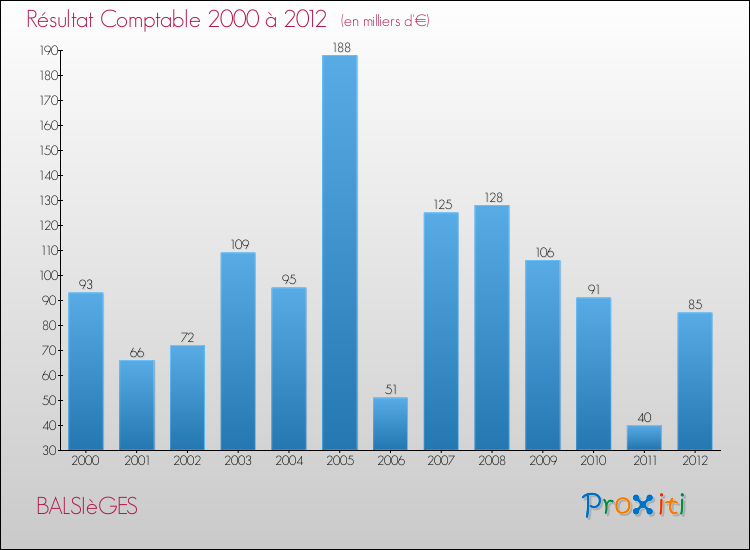Evolution du résultat comptable pour la commune de BALSIèGES de 2000 à 2012 Evolution du résultat comptable pour BALSIèGES de 2000 à 2012