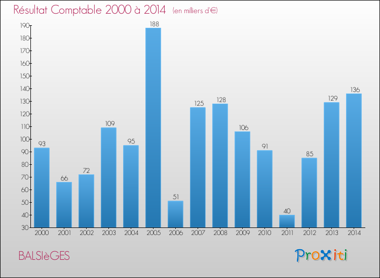 Evolution du résultat comptable pour la commune de BALSIèGES de 2000 à 2014 Evolution du résultat comptable pour BALSIèGES de 2000 à 2014