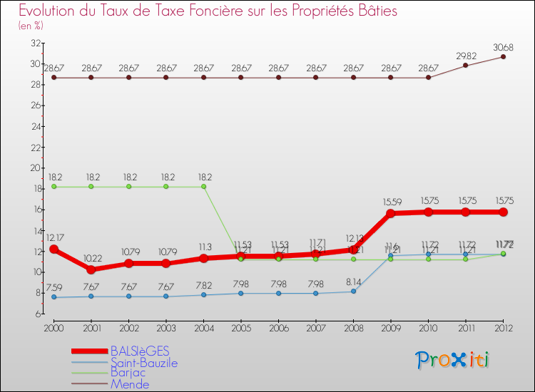 Evolution du taux de la taxe foncière sur le bati pour BALSIèGES et les communes proches de 2000 à 2012 Comparaison des taux de taxe foncière sur le bati pour BALSIèGES et les communes voisines de 2000 à 2012