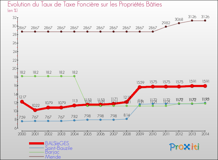 Evolution du taux de la taxe foncière sur le bati pour BALSIèGES et les communes proches de 2000 à 2014 Comparaison des taux de taxe foncière sur le bati pour BALSIèGES et les communes voisines de 2000 à 2014