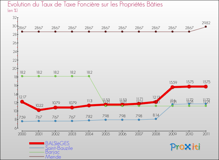 Evolution du taux de la taxe foncière sur le bati pour BALSIèGES et les communes proches Comparaison des taux de taxe foncière sur le bati pour BALSIèGES et les communes voisines