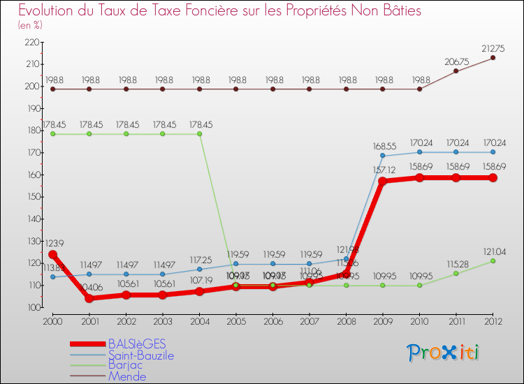 Evolution du taux de la taxe foncière sur les immeubles et terrains non batis pour BALSIèGES et les communes proches de 2000 à 2012 Comparaison des taux de la taxe foncière sur les immeubles et terrains non batis pour BALSIèGES et les communes voisines de 2000 à 2012