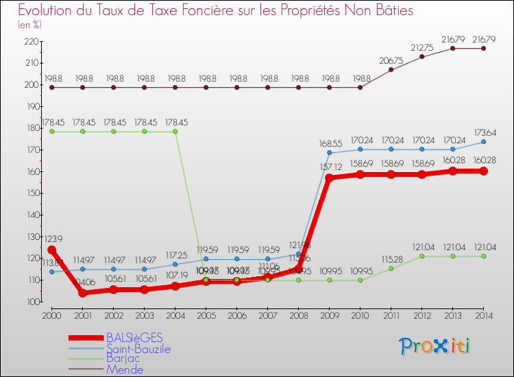 Evolution du taux de la taxe foncière sur les immeubles et terrains non batis pour BALSIèGES et les communes proches de 2000 à 2014 Comparaison des taux de la taxe foncière sur les immeubles et terrains non batis pour BALSIèGES et les communes voisines de 2000 à 2014