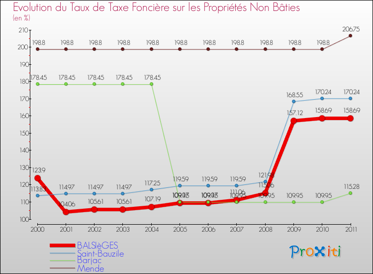 Evolution du taux de la taxe foncière sur les immeubles et terrains non batis pour BALSIèGES et les communes proches Comparaison des taux de la taxe foncière sur les immeubles et terrains non batis pour BALSIèGES et les communes voisines