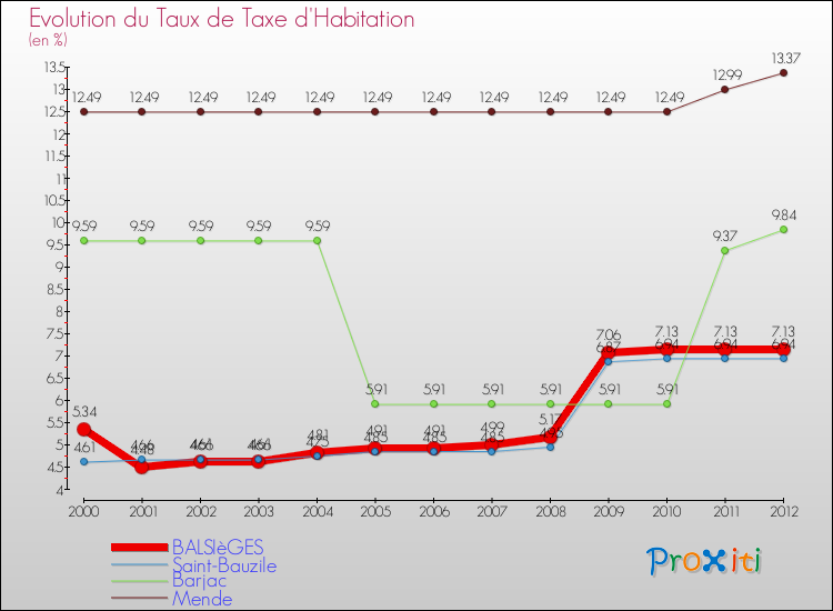 Evolution du taux de la taxe d'habitation pour BALSIèGES et les communes proches Comparaison des taux de la taxe d'habitation pour BALSIèGES et les communes voisines