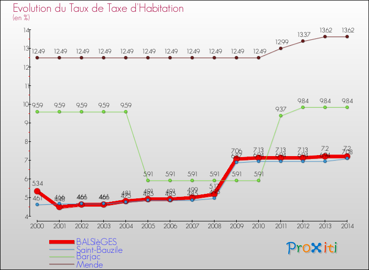 Evolution du taux de la taxe d'habitation pour BALSIèGES et les communes proches de 2000 à 2014 Comparaison des taux de la taxe d'habitation pour BALSIèGES et les communes voisines de 2000 à 2014