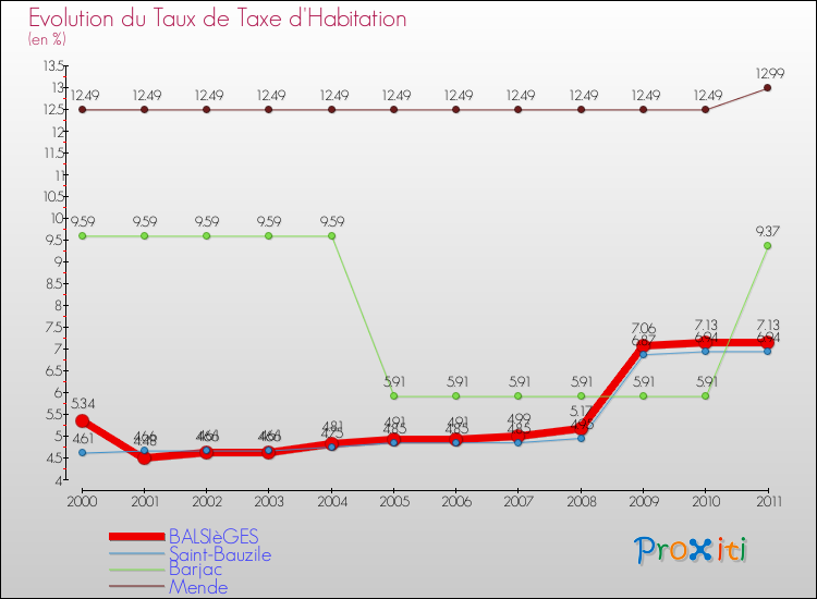 Evolution du taux de la taxe d'habitation pour BALSIèGES et les communes proches Comparaison des taux de la taxe d'habitation pour BALSIèGES et les communes voisines