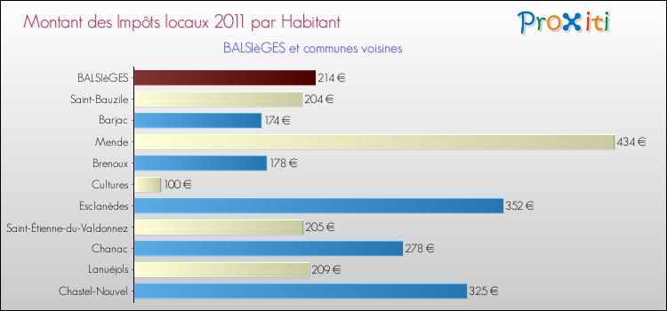 Montant des impôts locaux par Habitant pour BALSIèGES et les communes proches Comparaison des impôts locaux par habitant pour BALSIèGES et les communes voisines